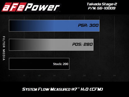 aFe Takeda Intakes Stage-2 PDS AIS 14-18 Mazda 3 I4-2.5L