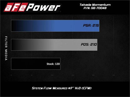 aFe Takeda Momentum Pro 5R Cold Air Intake System 14-19 Ford Fiesta L4-1.6L