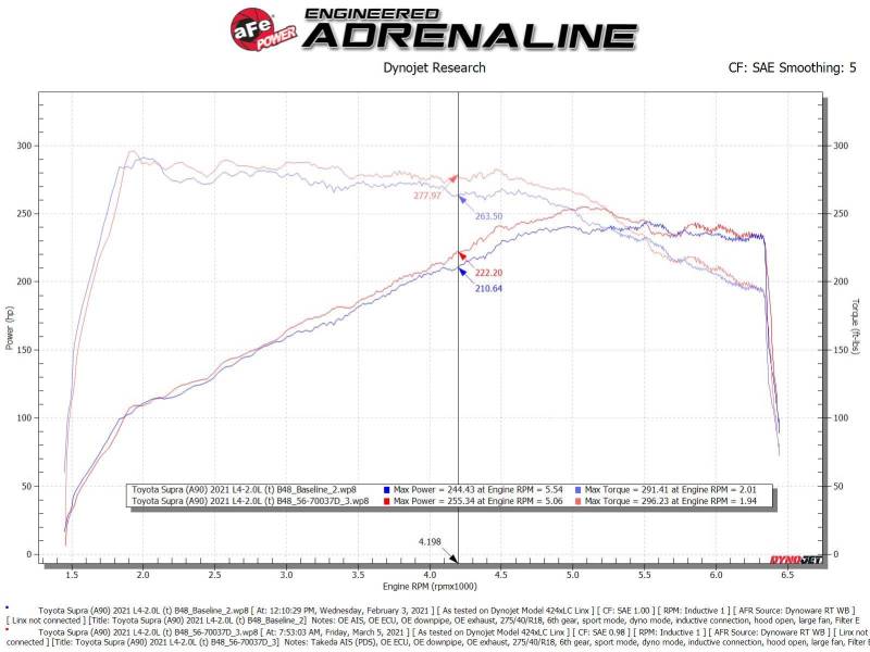 aFe Takeda Momentum Pro Dry S Cold Air Intake System 2021 Toyota Supra L4 2.0L Turbo