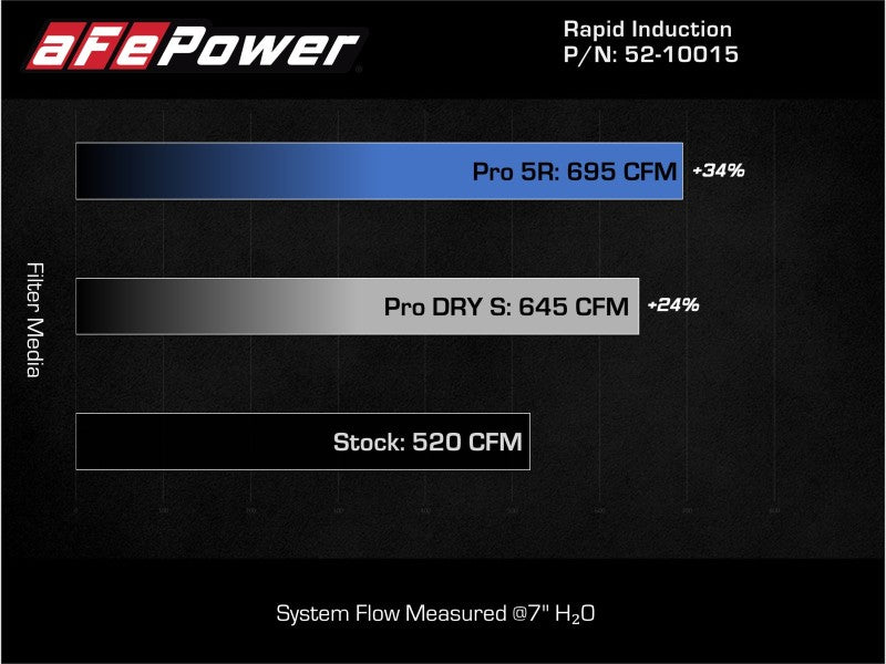 aFe Rapid Induction Cold Air Intake System w/Pro DRY S Filter 21-22 Ford F-150 Raptor V6-3.5L (tt)